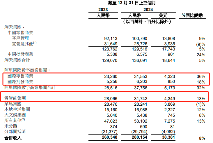 阿里财报超预期！Q3资本开支陡增80% 盘前股价大涨10%-第2张图片