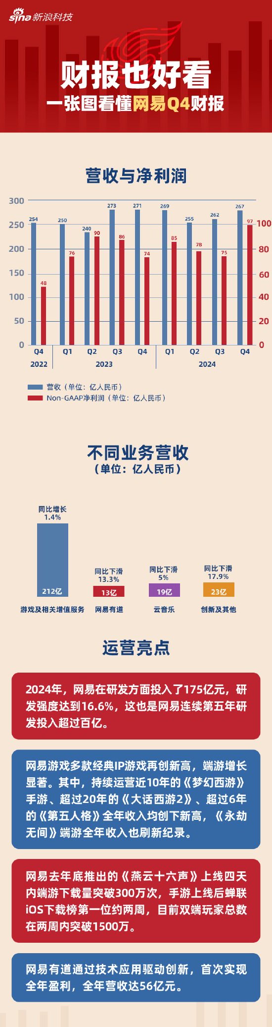 看图：网易Q4营收267亿 游戏收入212亿-第1张图片
