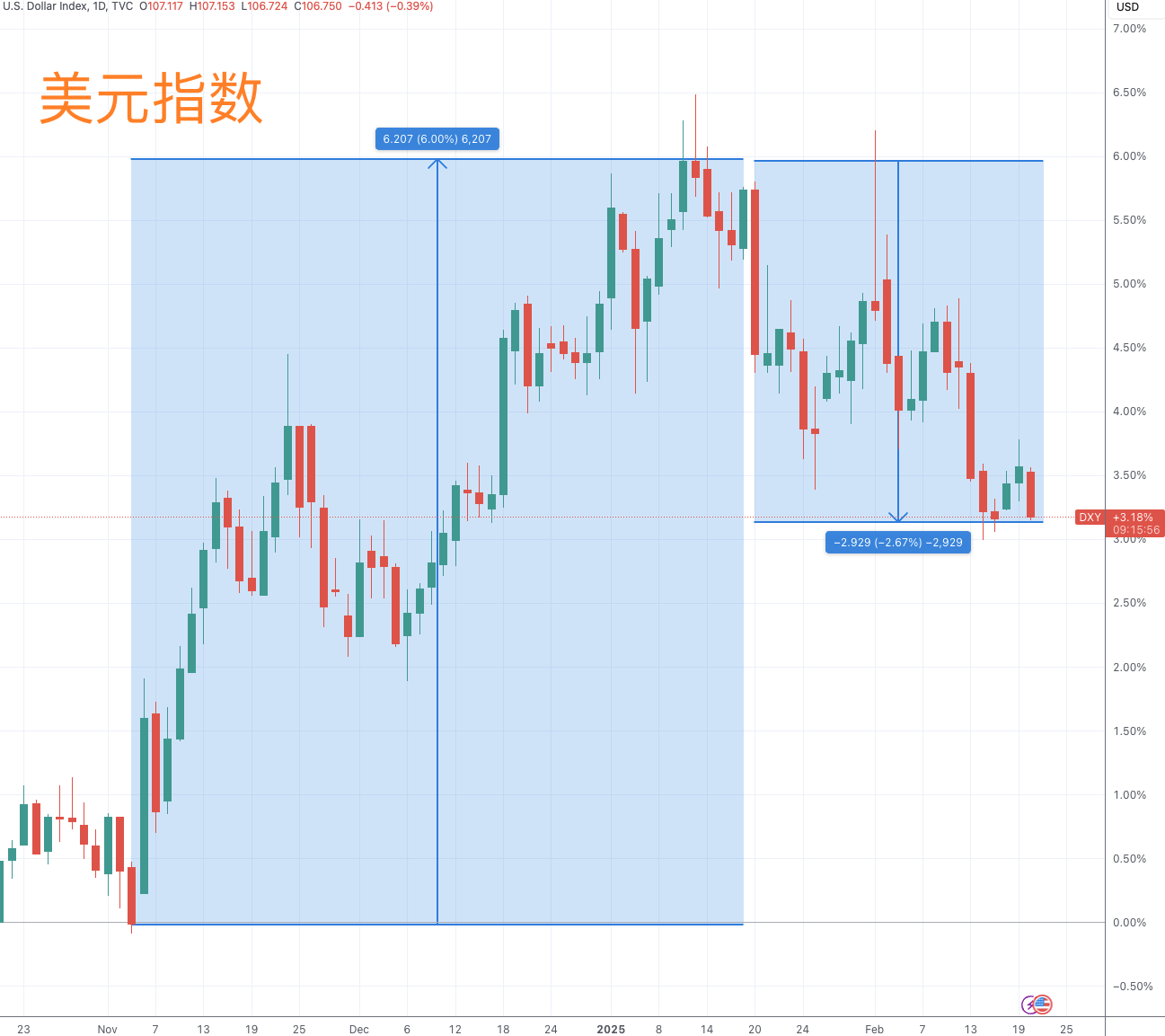 美国总统履新满月：交易员的“特朗普交易”情绪，淡了-第4张图片