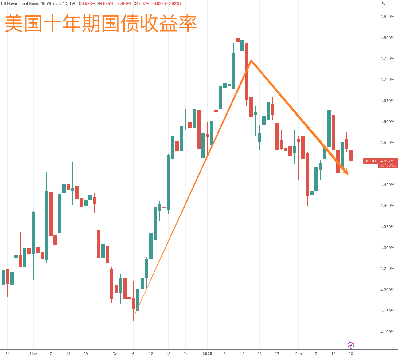 美国总统履新满月：交易员的“特朗普交易”情绪，淡了-第5张图片