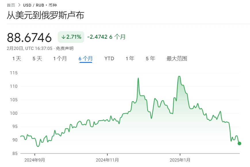 俄美谈判初启动 卢布汇率大幅反弹升破90关口-第1张图片