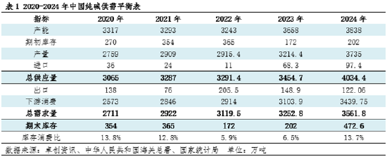纯碱：近五年供需复盘 未来五年供需预测-第3张图片