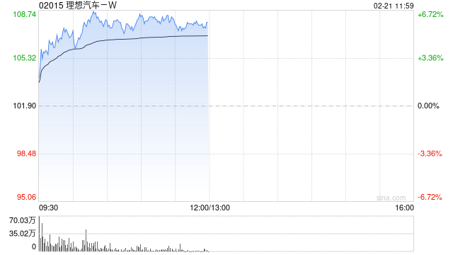 理想汽车-W现涨逾6% 理想同学App全面接入DeepSeekR1V3 671B满血版-第1张图片