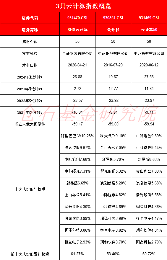 算力概念爆发！8只云计算ETF比拼：易方达最佳，华泰柏瑞云计算ETF近1年输基准3%，广发数据ETF日均成交630万-第1张图片