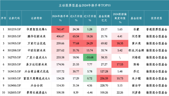 741.47%！华夏智胜先锋A去年换手率高居榜首，四季度重仓航天信息、建设银行-第1张图片