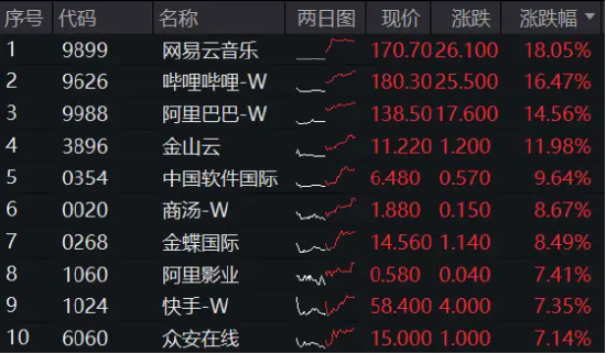 科网股涨疯了，阿里巴巴涨逾14%量价齐创历史，港股互联网ETF（513770）暴拉5．34%再创新高！-第1张图片
