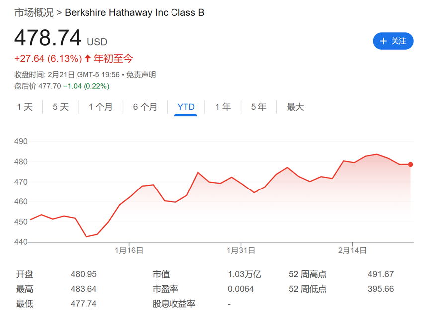 今夜巴菲特股东信！除了创纪录的现金储备 还有三件事备受关注-第2张图片