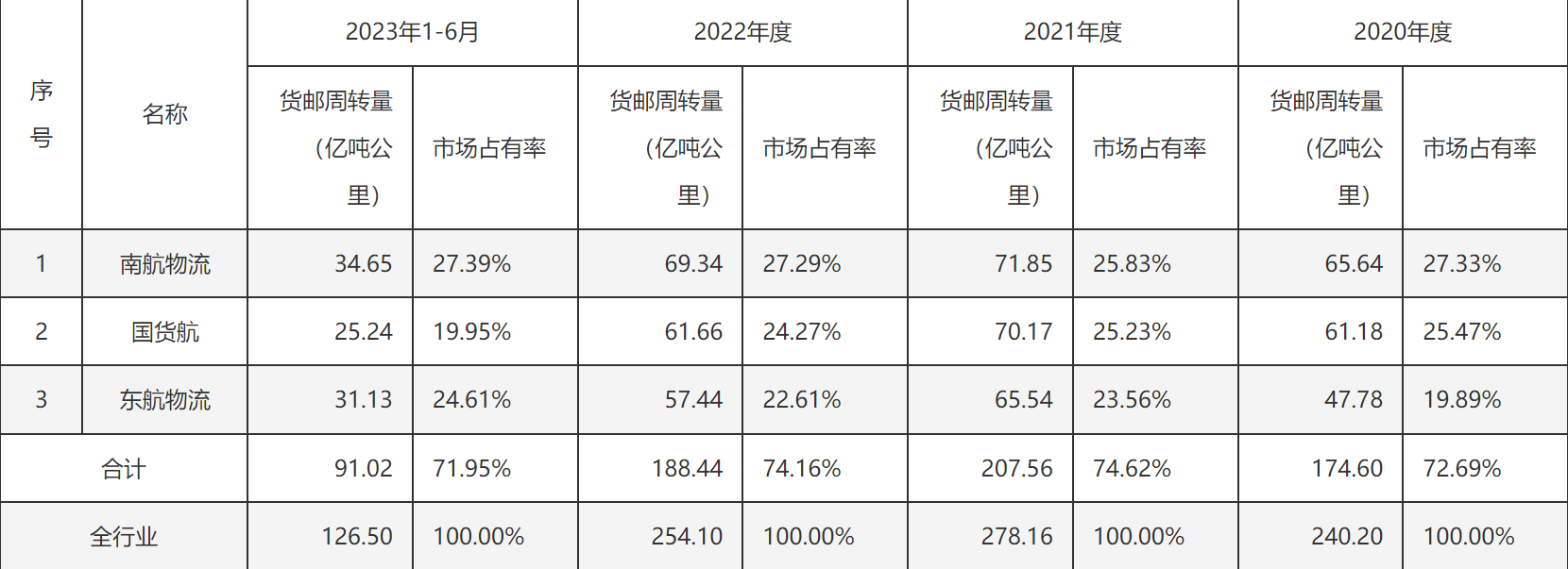 南航物流IPO折戟 三大航物流板块A股“三缺一”-第4张图片