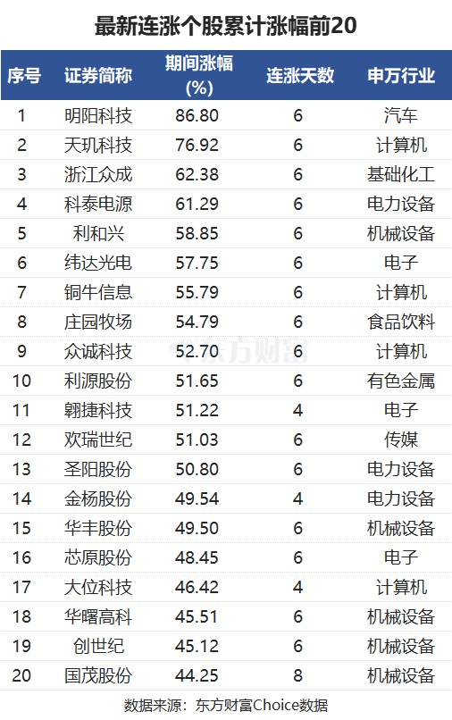 最新连涨个股来了！诺诚健华9连涨 明阳科技涨87%-第1张图片