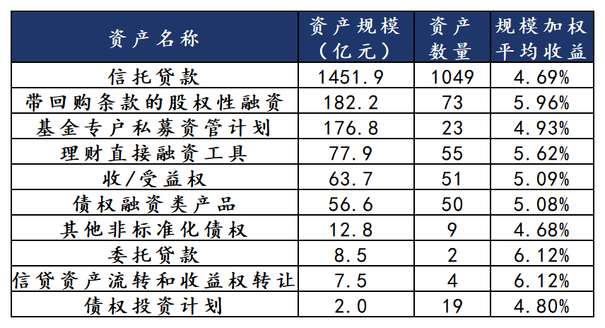 哪些理财还有4%收益城投非标？-第2张图片