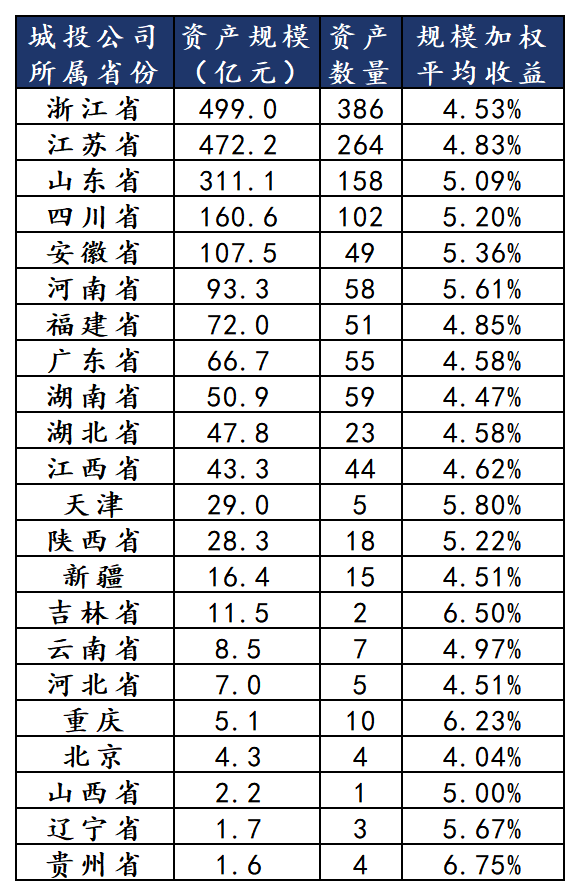 哪些理财还有4%收益城投非标？-第3张图片