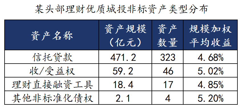 哪些理财还有4%收益城投非标？-第4张图片