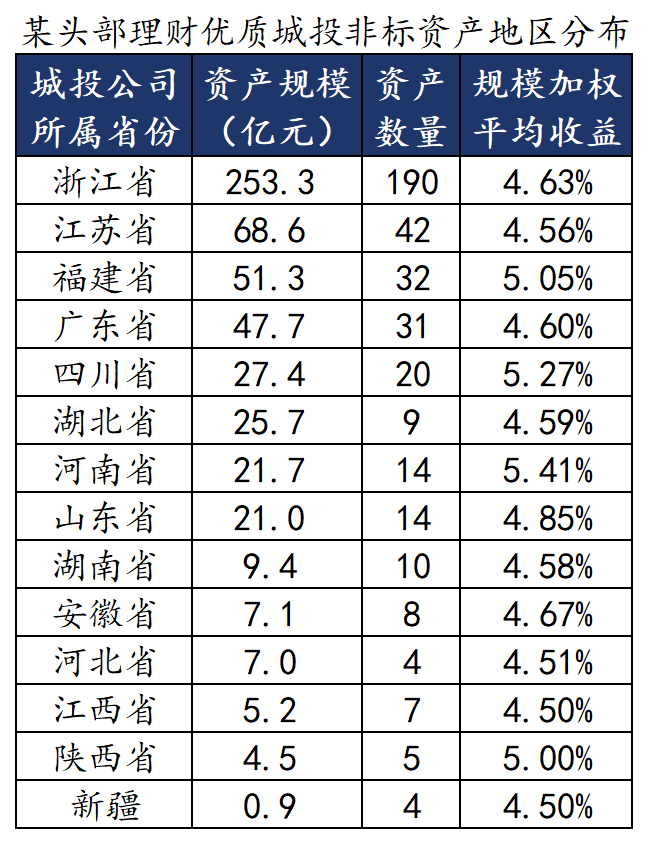 哪些理财还有4%收益城投非标？-第5张图片
