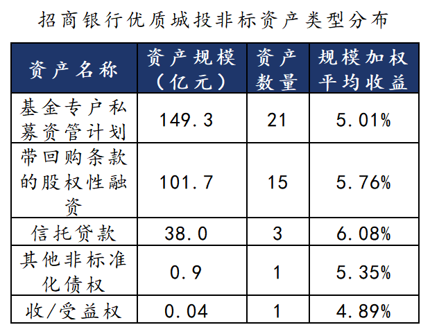哪些理财还有4%收益城投非标？-第6张图片