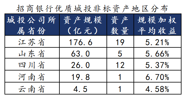 哪些理财还有4%收益城投非标？-第7张图片
