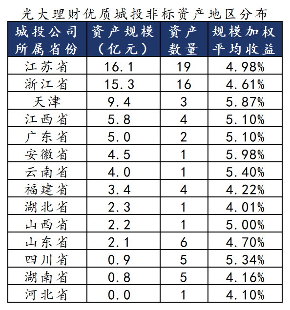 哪些理财还有4%收益城投非标？-第9张图片