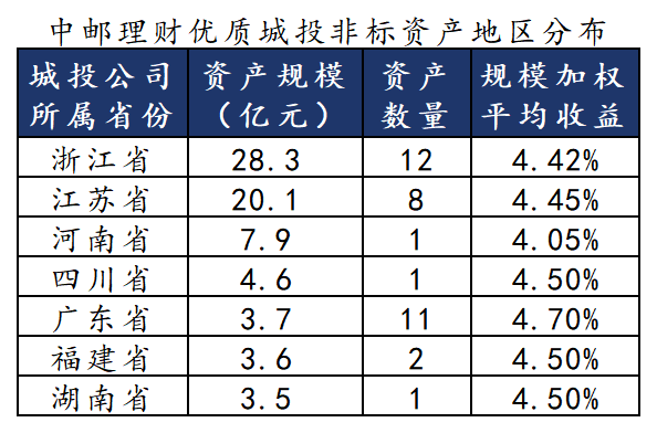 哪些理财还有4%收益城投非标？-第10张图片