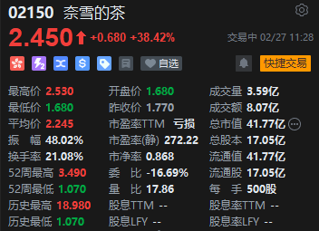 奈雪的茶继续攻势一度飙涨40% 蜜雪创超额认购记录带动行业炒高-第2张图片