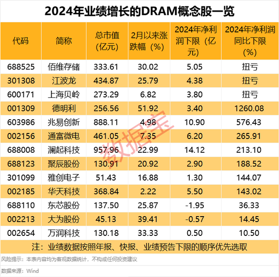 大跳水！108万手封死跌停！全球DRAM产业营收突破280亿美元，概念股全线上扬-第2张图片