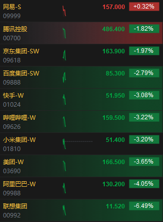 港股三大指数开盘大幅下跌，科网股普遍下挫，联想集团跌超6%-第3张图片