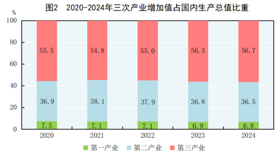 国家统计局：2024年GDP同比增长5%，人均超9.5万元！居民人均可支配收入41314元，比上年增长5.3%-第2张图片