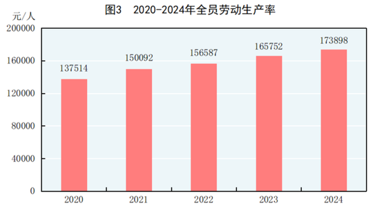 国家统计局：2024年GDP同比增长5%，人均超9.5万元！居民人均可支配收入41314元，比上年增长5.3%-第3张图片