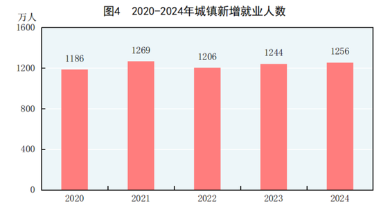 国家统计局：2024年GDP同比增长5%，人均超9.5万元！居民人均可支配收入41314元，比上年增长5.3%-第4张图片
