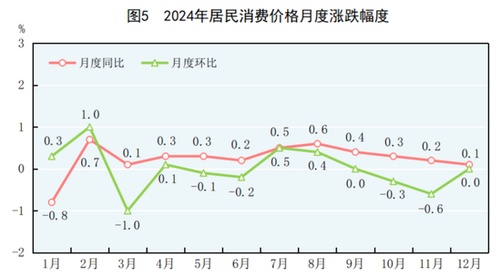 国家统计局：2024年GDP同比增长5%，人均超9.5万元！居民人均可支配收入41314元，比上年增长5.3%-第5张图片