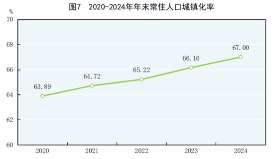 国家统计局：2024年GDP同比增长5%，人均超9.5万元！居民人均可支配收入41314元，比上年增长5.3%-第7张图片