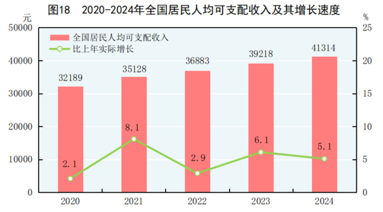 国家统计局：2024年GDP同比增长5%，人均超9.5万元！居民人均可支配收入41314元，比上年增长5.3%-第8张图片
