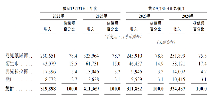 “非洲纸尿裤一哥”乐舒适冲港股：关联交易频繁，产能利用率低还要大扩产-第1张图片