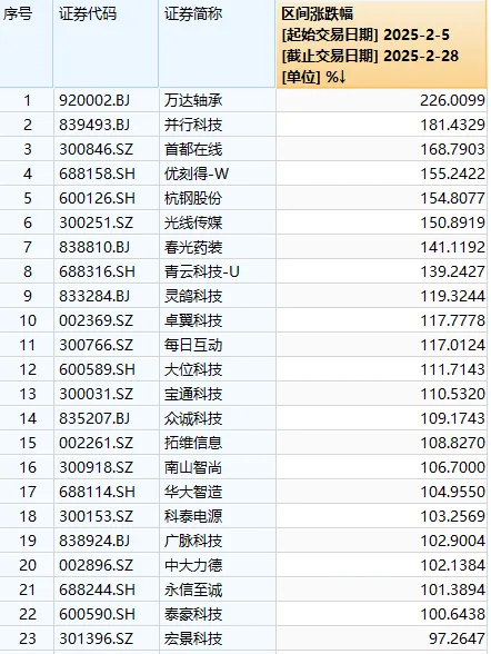 A股二月收官，这些翻倍股你抓住了吗？-第3张图片