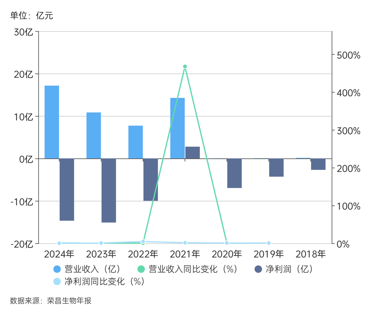 荣昌生物依然亏损压身 上市后唯一没有亏损是2021年-第1张图片