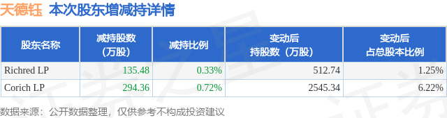 2月28日天德钰发布公告，股东减持429.84万股-第1张图片