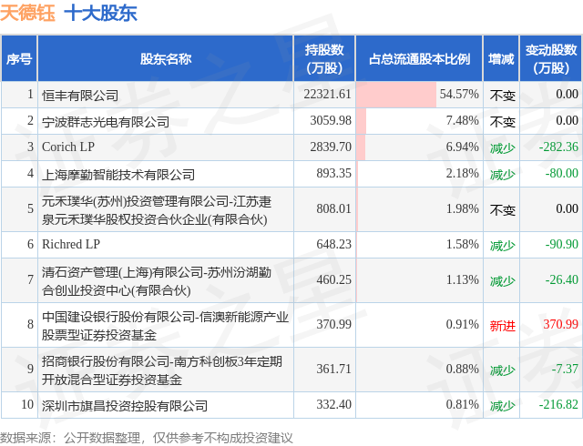 2月28日天德钰发布公告，股东减持429.84万股-第2张图片