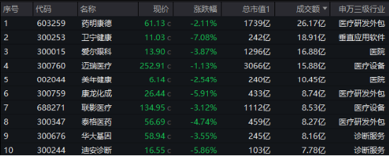 AI医疗、CXO齐挫，卫宁健康、博腾股份领跌，医疗ETF（512170）放量跌2.56%，周线止步三连阳！-第1张图片