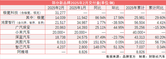 “新汽车”陷入乱战：极氪登顶 鸿蒙智行连推三新车、小米产能压力骤增-第1张图片