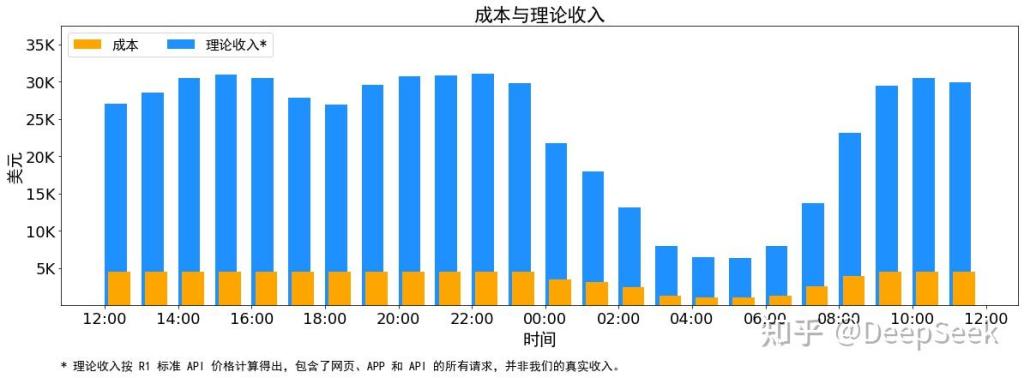 面临巨亏风险？有公司宣布暂停DeepSeek API服务，圈内在争什么？-第4张图片