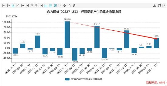 东方雨虹清仓分红报表疑点重重？投资收益激增至百亿 实控人有无掏空之嫌-第9张图片