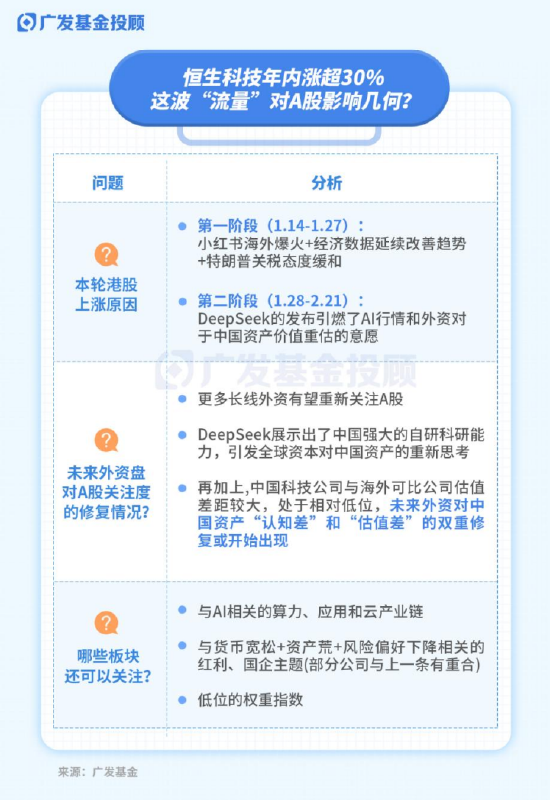 恒生科技年内涨超30%，这波“流量”对A股影响几何？-第2张图片