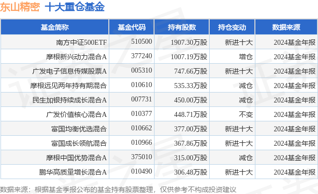 3月3日东山精密跌7.05%，南方中证500ETF基金重仓该股-第1张图片