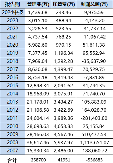 南方全球精选设立C份额引热议：成立17年收益率0.36%跑输业绩基准76%，给基民亏损53亿收取管理费25亿-第1张图片