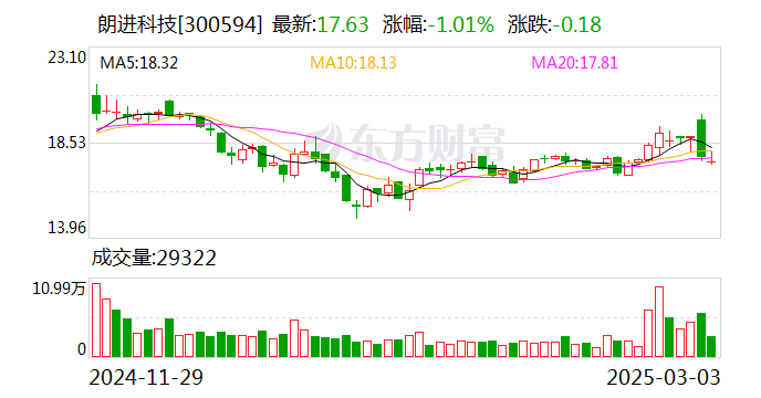 朗进科技：公司尚未实施本次股份回购-第1张图片